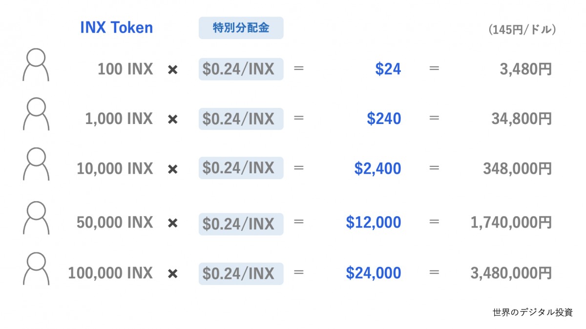INXトークンを買い増すか、待機するか？ RepublicによるINXの買収、特別配当 | 世界のデジタル投資レター