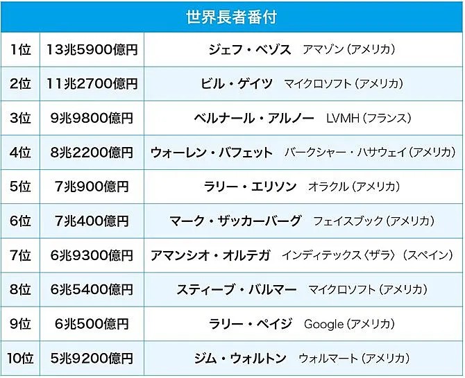 引用元：&lt;a href=&quot;https://diamond.jp/articles/-/256623&quot; target=&quot;_blank&quot;&gt;ダイヤモンドオンライン「世界・日本「長者番付」に載っている人の共通点とは？」&lt;/a&gt;
