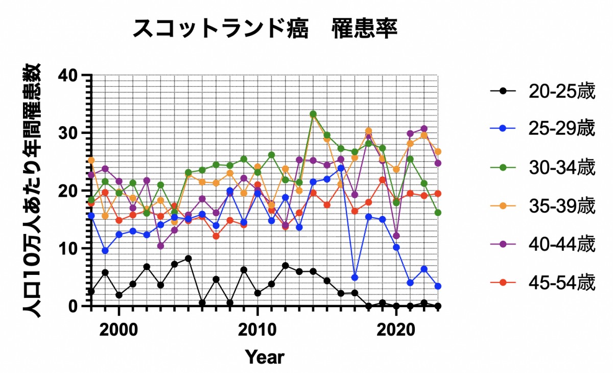 2020年では全世代で罹患数(診断数)の落ち込みが見られる。パンデミックの影響だが翌年以降正常化した。