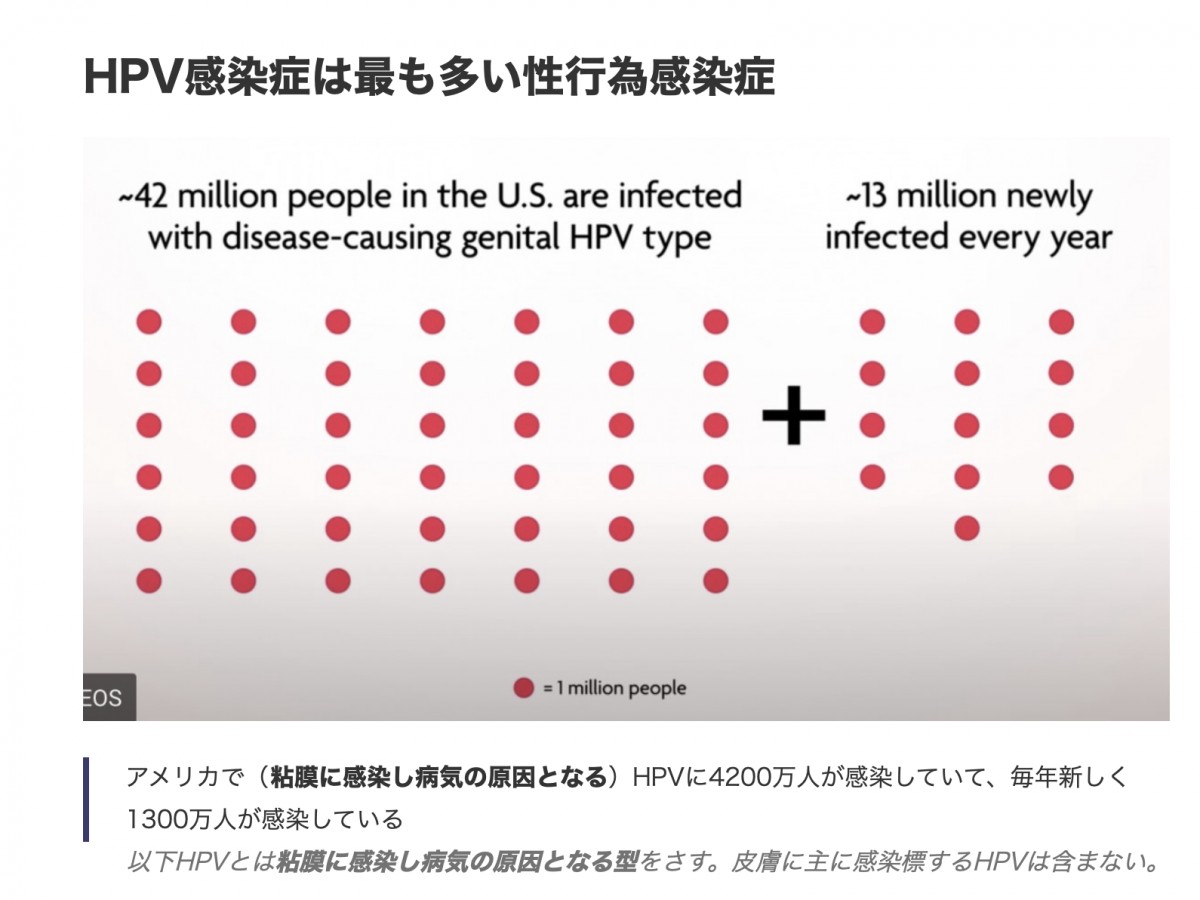 『HPVとがん』より。アメリカで(<b>粘膜に感染し病気の原因となる</b>)HPVに4200万人が感染していて、毎年新しく1300万人が感染している。