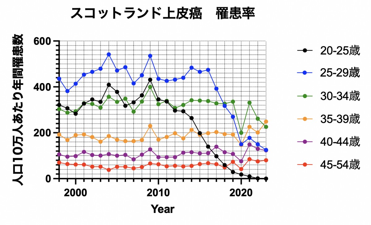 上皮内がんは子宮頸がんに罹患する5〜15年以上前の病態だ。その発症のピークは20代後半から30歳前半だ。2020年の落ち込みはパンデミックの影響