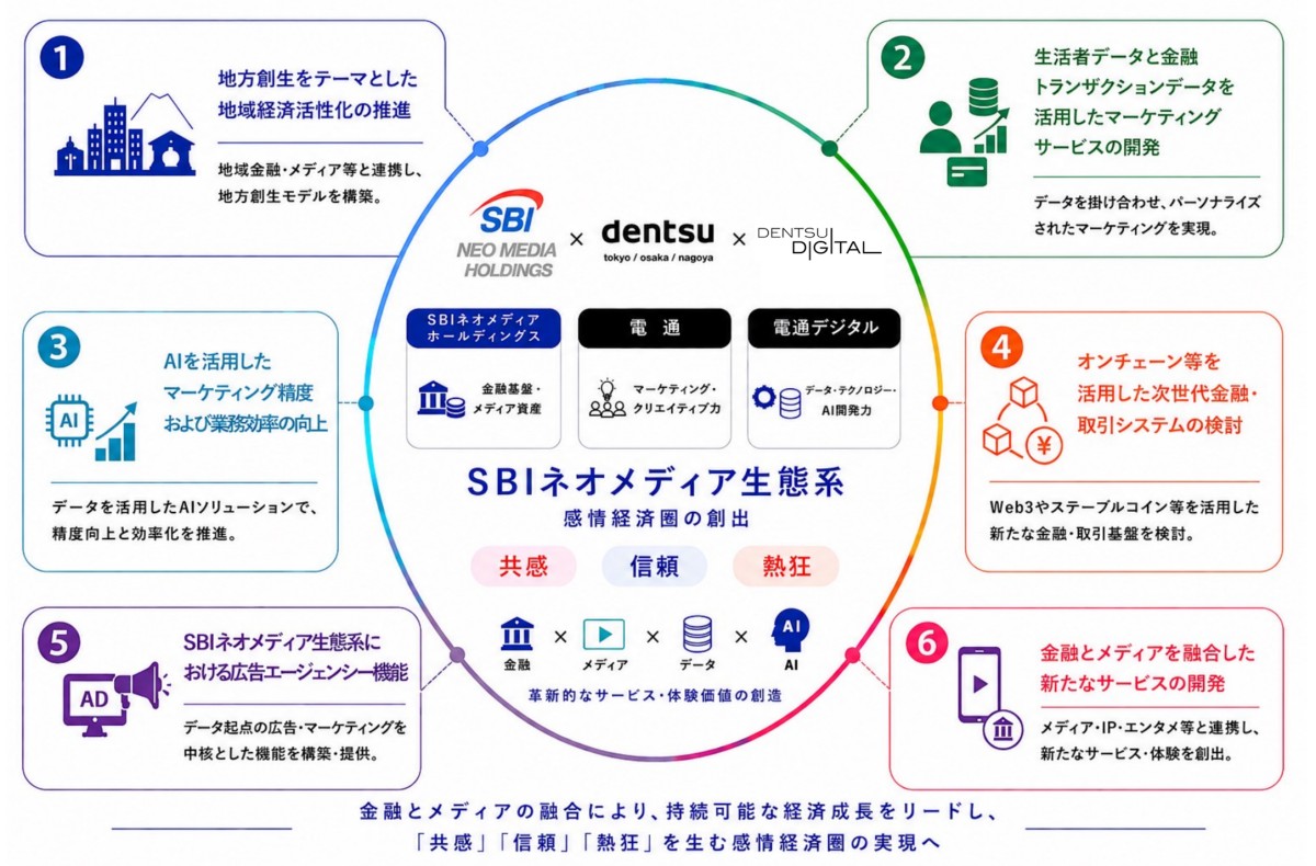 SBIネオメディア生態系（電通2026年6月1日リリースより）