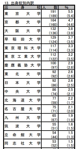 <a href="https://www.jpo.go.jp/news/benrishi/shiken-tokei/document/2025/1_shigan.pdf" target="_blank">令和7年度弁理士試験志願者統計</a>