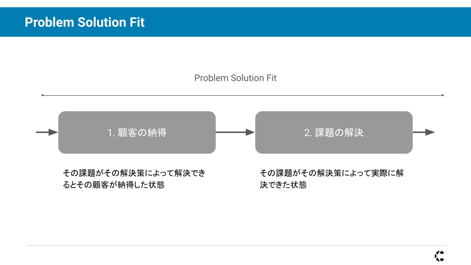 検証フェーズ:Customer problem fitとProblem solution fit | Burning letter
