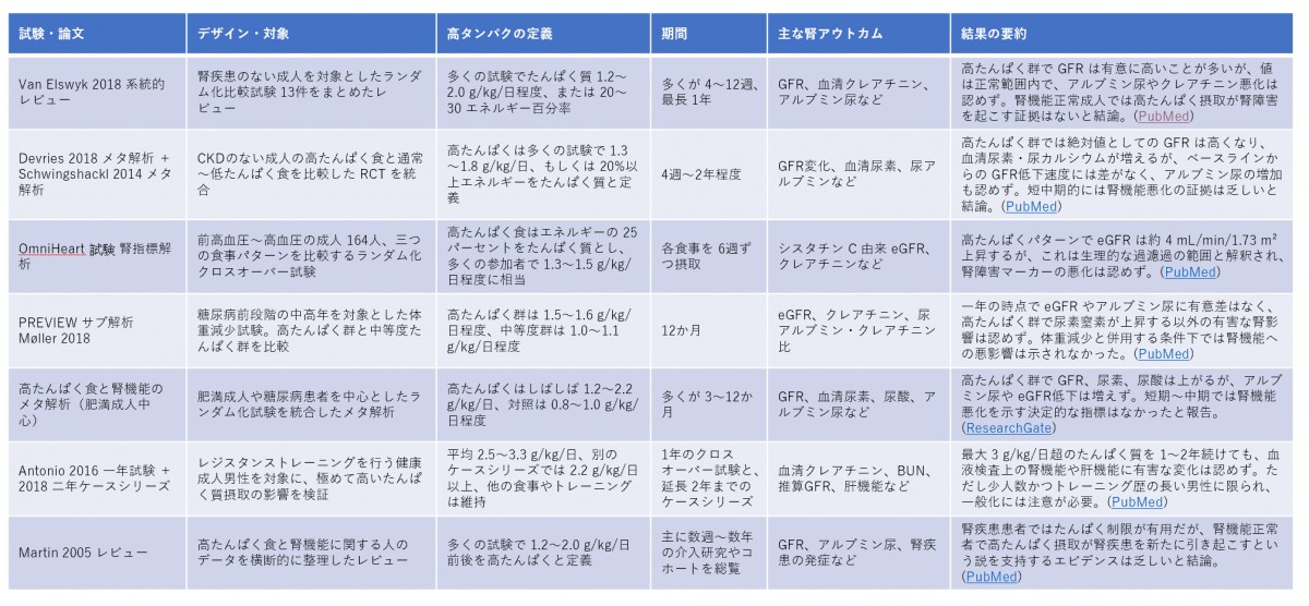 短期〜中期の介入試験のまとめ