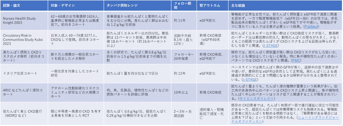 前向きコホート・CKD関連試験