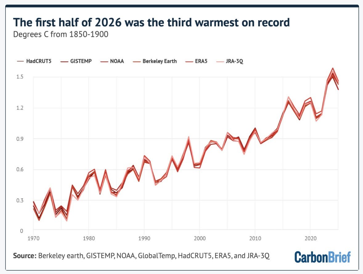 image credit: CarbonBrief