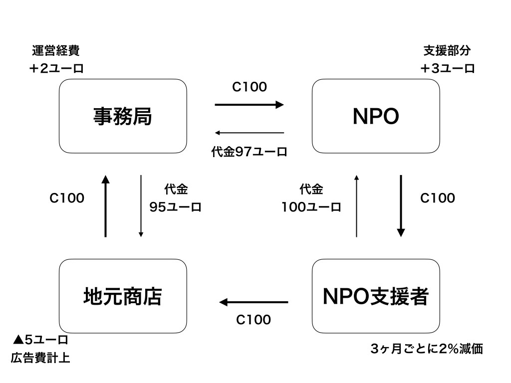 ステイクホルダーが価値を見出す「地域通貨」の設計方法とは #5 | コモングッドをもとめて