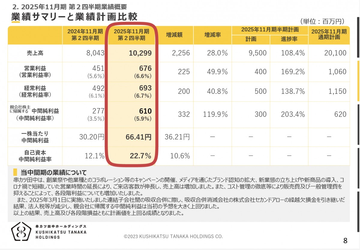 串カツ田中ホールディングスの決算資料より