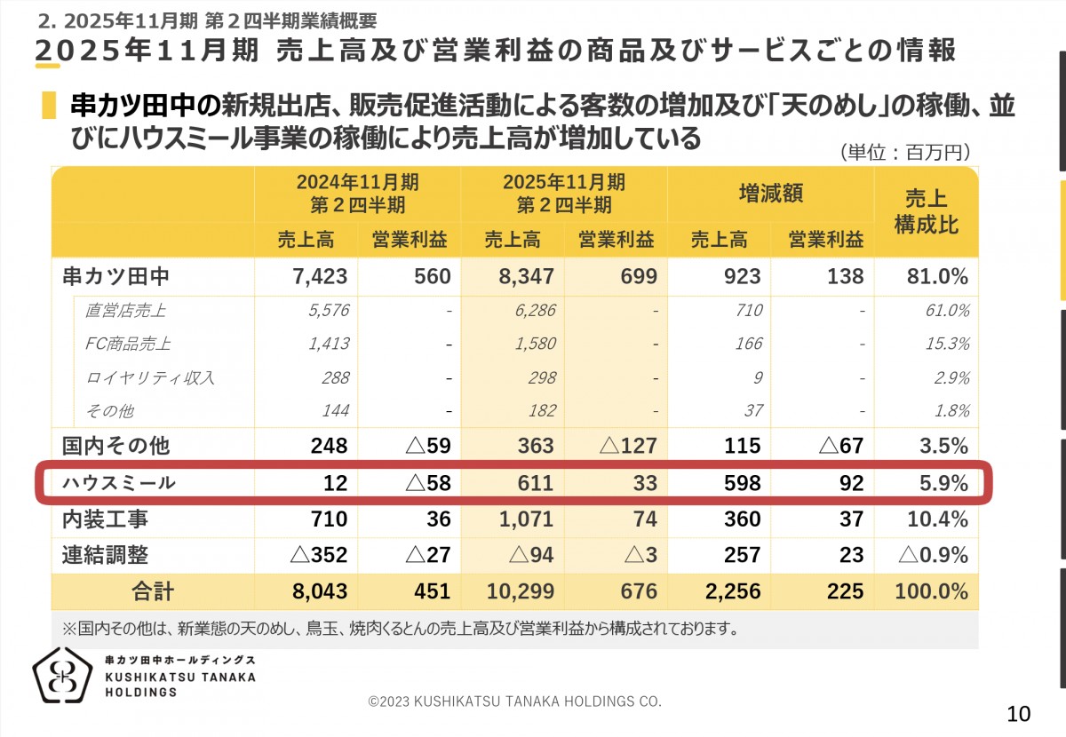 串カツ田中ホールディングスの決算資料より