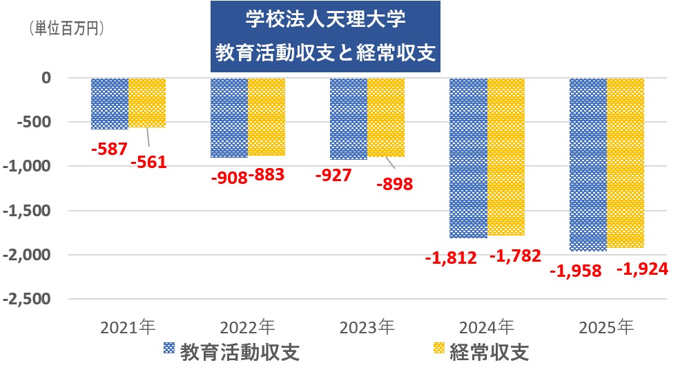 天理大学「財務情報」より筆者作成