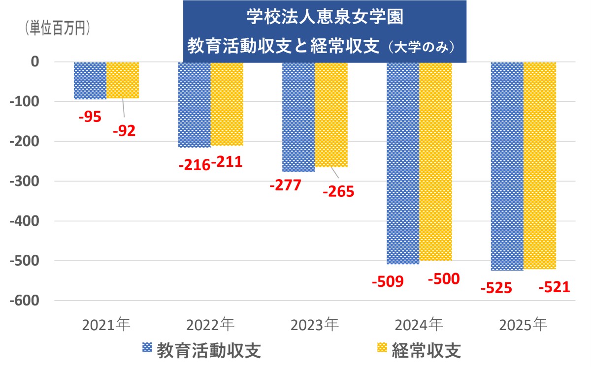 恵泉女学園「決算 計算書類」より筆者作成