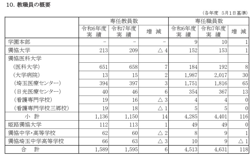 獨協学園「事業報告書」より