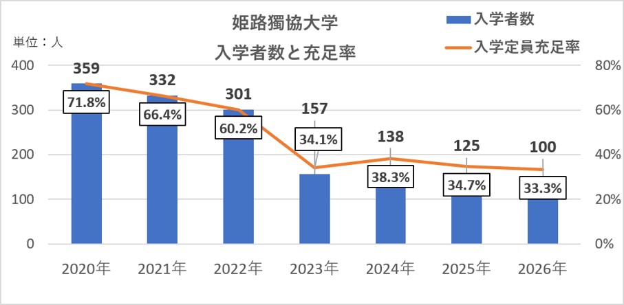 姫路獨協大学「法律第7条第1項の確認に係る申請書」より筆者作成