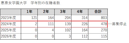 恵泉女学園大学「各種データ一覧」より
