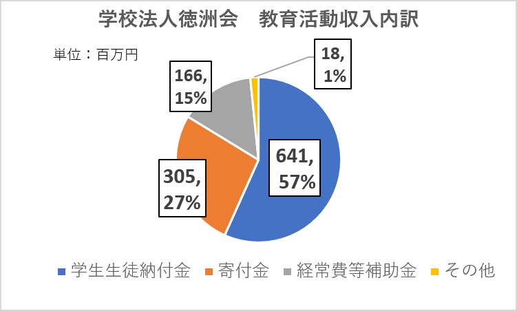 湘南鎌倉医療大学「事業活動収支計算書」より筆者作成