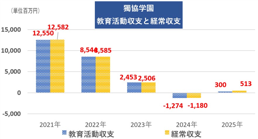 「獨協学園の事業報告及び財務情報」より筆者作成