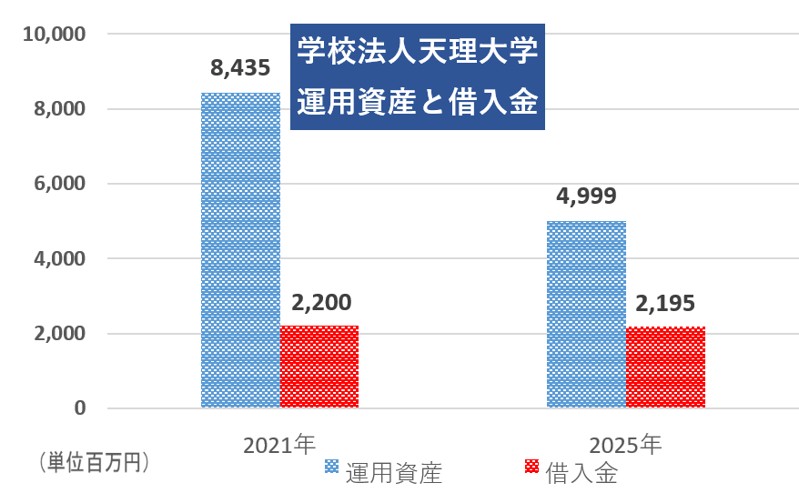天理大学「財務情報」より筆者作成
