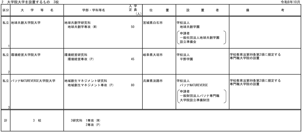文部科学省「令和10年度開設予定大学等認可申請一覧」より