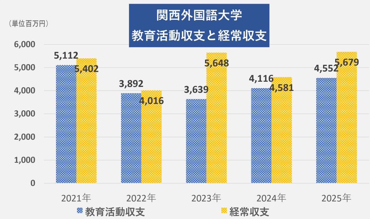 関西外国語大学「情報公開」より筆者作成