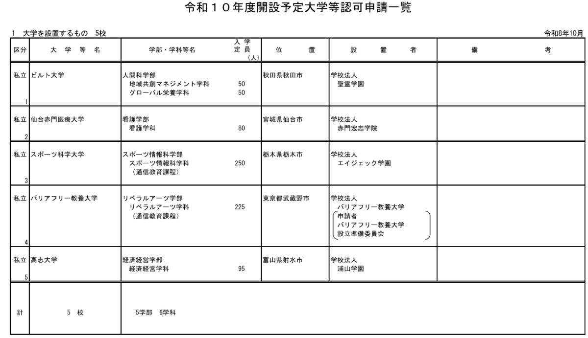 文部科学省「令和10年度開設予定大学等認可申請一覧」より