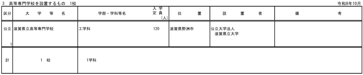 文部科学省「令和10年度開設予定大学等認可申請一覧」より