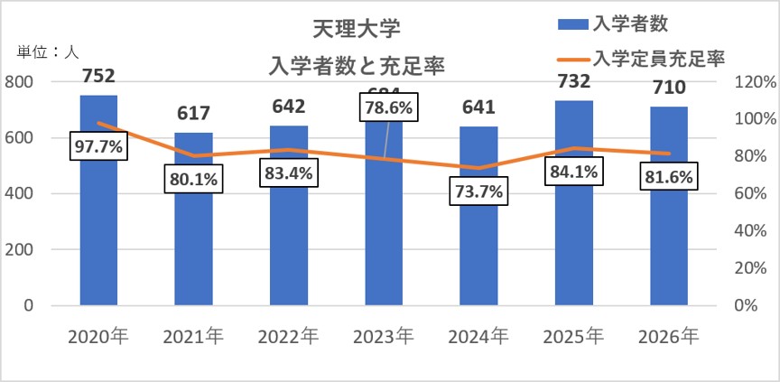 「天理大学 2026年度 機関要件の更新確認申請書」より