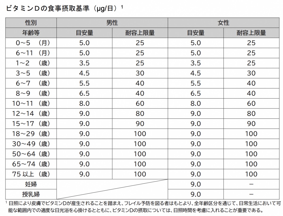 ビタミンDって大事なの？ 〜女性の健康への役割を徹底解説！〜 | 産婦人科医・重見大介の本音ニュースレター