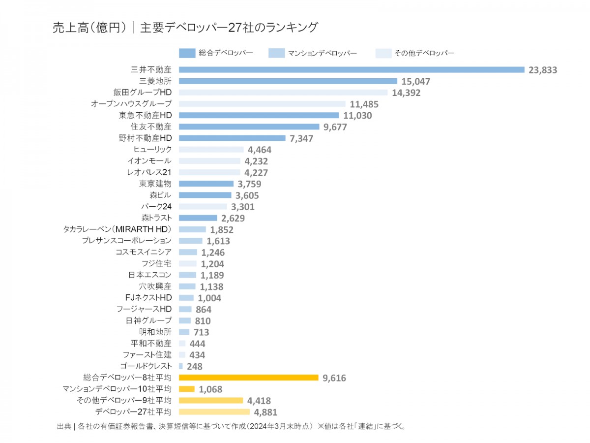 どうなっていく?マンションデベ! | デベ内定までの道しるべ