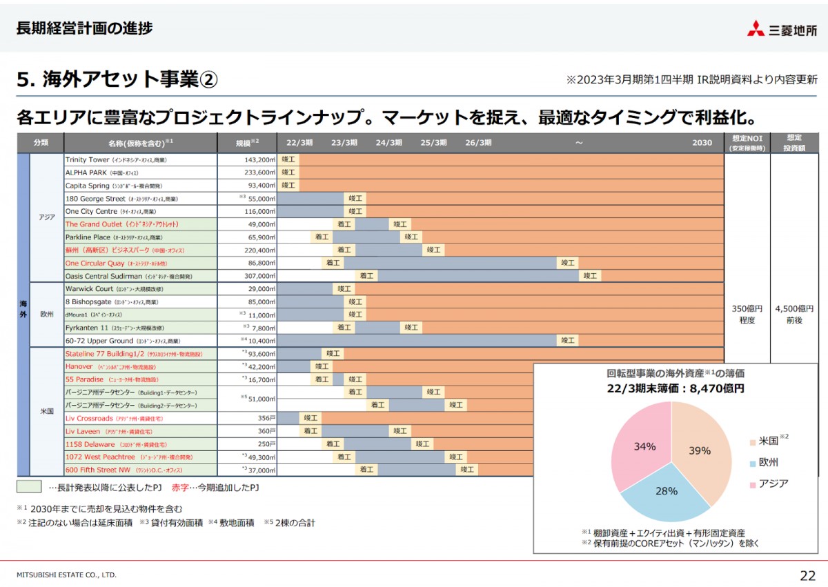 デベロッパーの海外事業を比較してみる~5大デベ編~ | デベ内定までの道しるべ