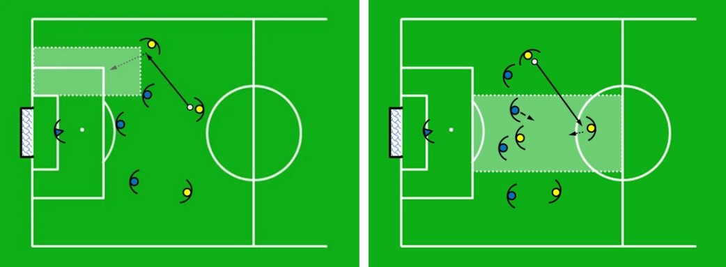 (左図ではダイレクトにボールを前へ出すようなファーストタッチが効果的だが、右図で同じようなタッチを選択すると、相手選手の中に突っ込んでしまうことになる)