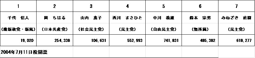 選挙結果(北海道選挙管理委員会の資料より、以下同)。罫線が一部入っているのはご愛嬌ということで...
