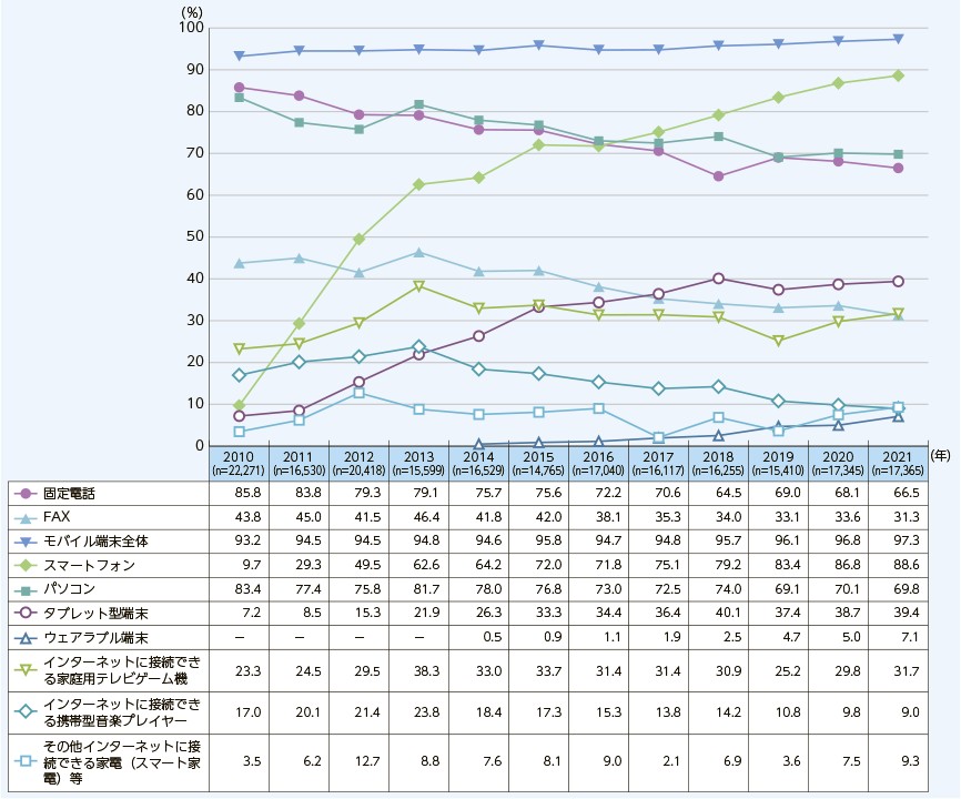 （出典）総務省「通信利用動向調査」：情報通信機器の世帯保有率の推移