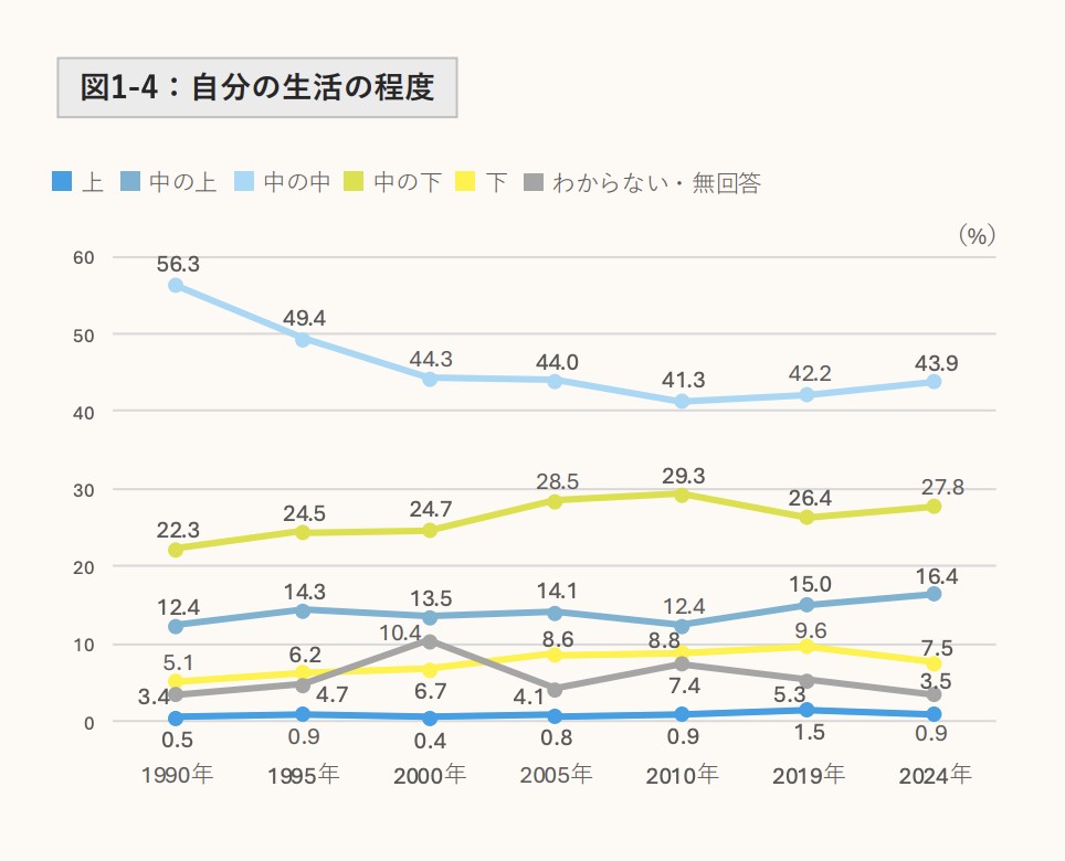 (出典)世界価値観調査(World Values Survey:日本事務局 )自分の生活の程度1990年に対して2024年次は、自分の生活の程度を「中の中」と認識する人は減り、「上」「中の上」「中の下」「下」と捉えている人はそれぞれ微増している