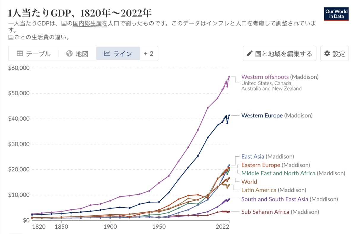 (出典)マディソン・プロジェクト:1820年から2022年の世界の1人あたりのGDP一人当たりGDPは20世紀以降、とりわけ西側諸国を中心に大きく成長し、その成長率は1950年以降さらに上昇する。