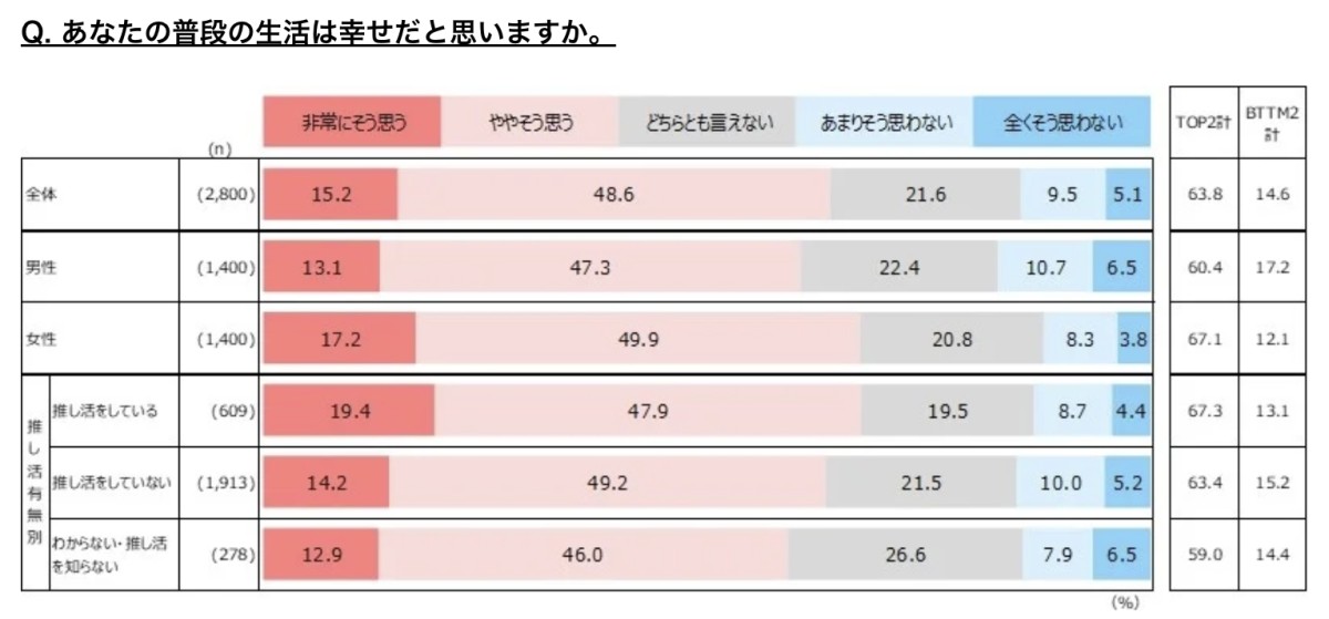 出典：株式会社 朝日広告社　サステナラボ『第5回ウェルビーイング調査』