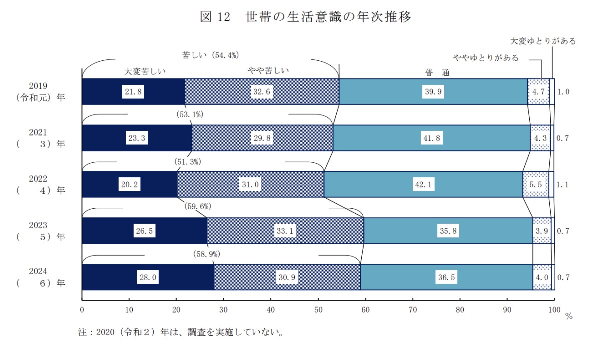 (出典)厚生労働省 2024(令和6)年 国民生活基礎調査の概況/世帯の生活意識の年次推移