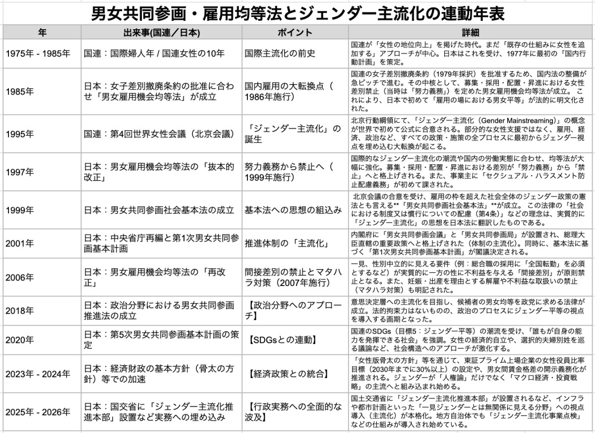 参考：公的政策としてのジェンダーと「ジェンダー主流化の」流れ