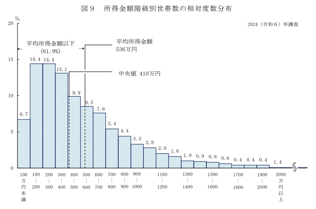(出典)厚生労働省 2024(令和6)年 国民生活基礎調査の概況/所得金額階級別世帯数の相対度数分布