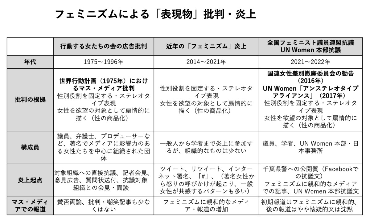 参考:フェミニズムによる「表現物」批判・炎上の傾向の変化