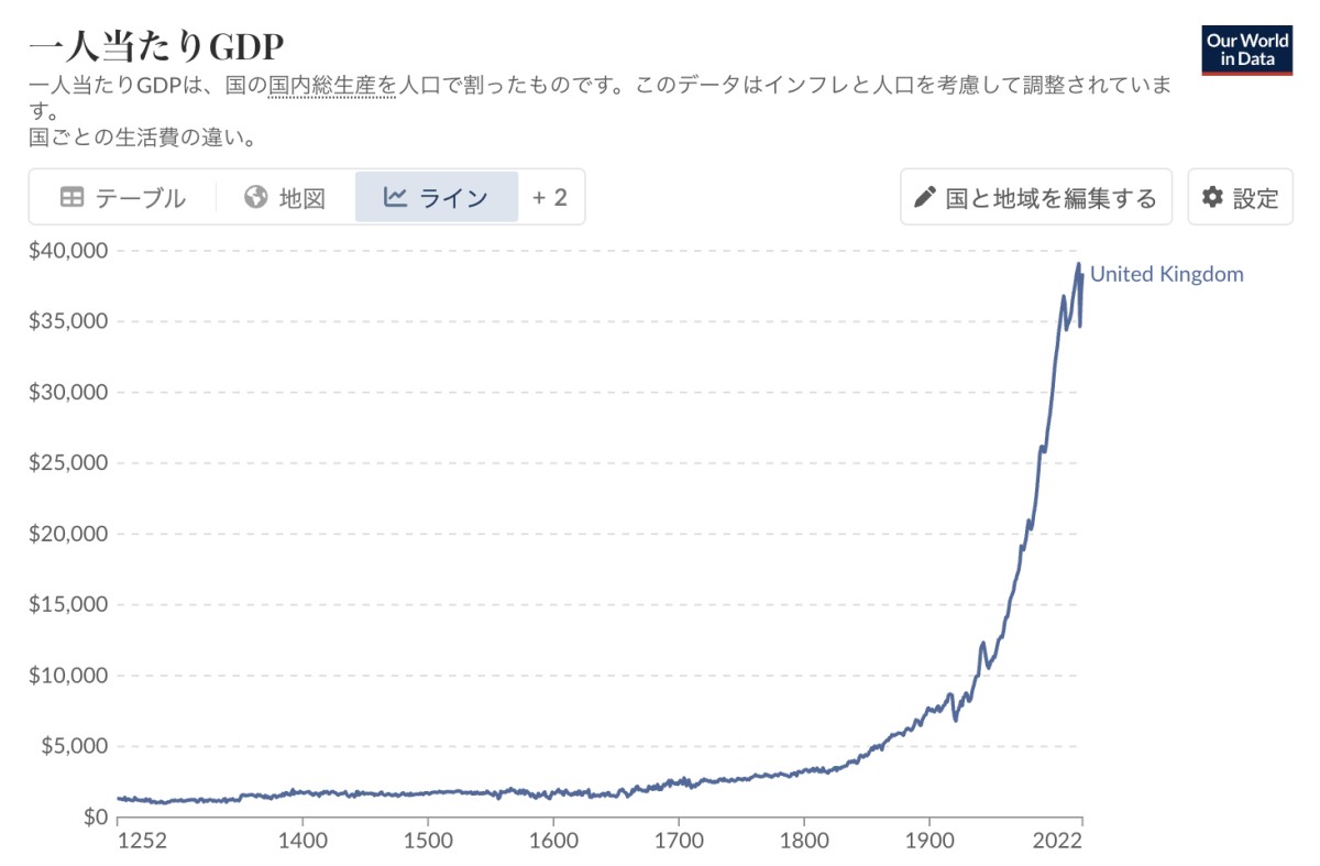 (出典)マディソン・プロジェクト:1252年から2022年のイギリスの一人あたりのGDP