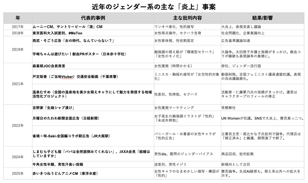 参考：近年のジェンダー系の主な「炎上」事案