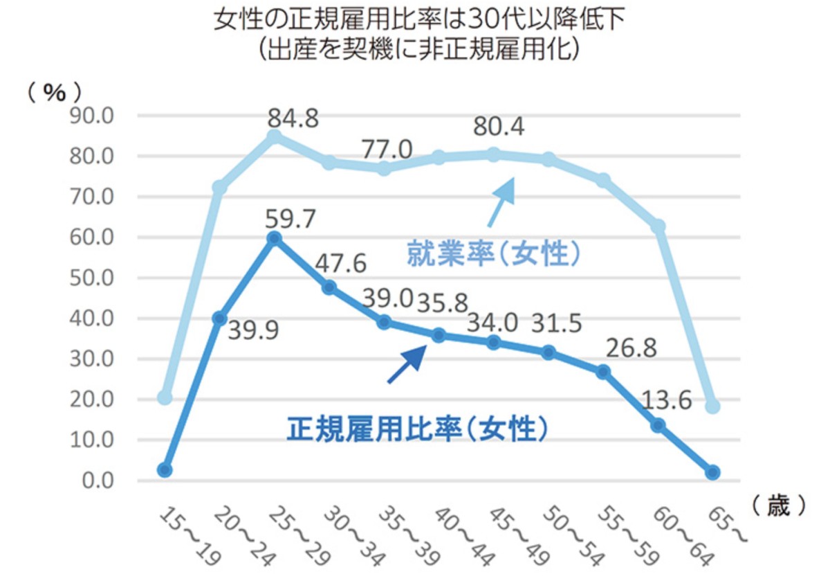 (出典)「共同参画」2023年7月号
/女性の就業率と正規雇用率