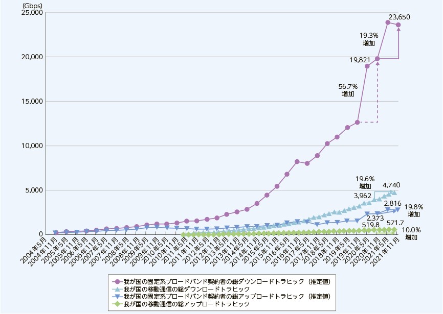 （出典）総務省（2022)「我が国のインターネットにおけるトラヒックの集計結果（2021年11月分）」：インターネットトラヒックの推移