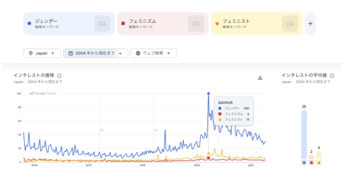 Google Trends における「ジェンダー」「フェミニズム」「フェミニスト」の検索数推移