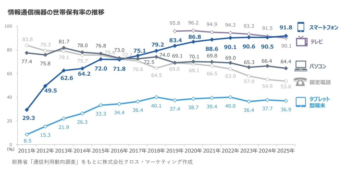 出典:総務省「令和7年通信利用動向調査」を元にクロス・マーケティングが作成