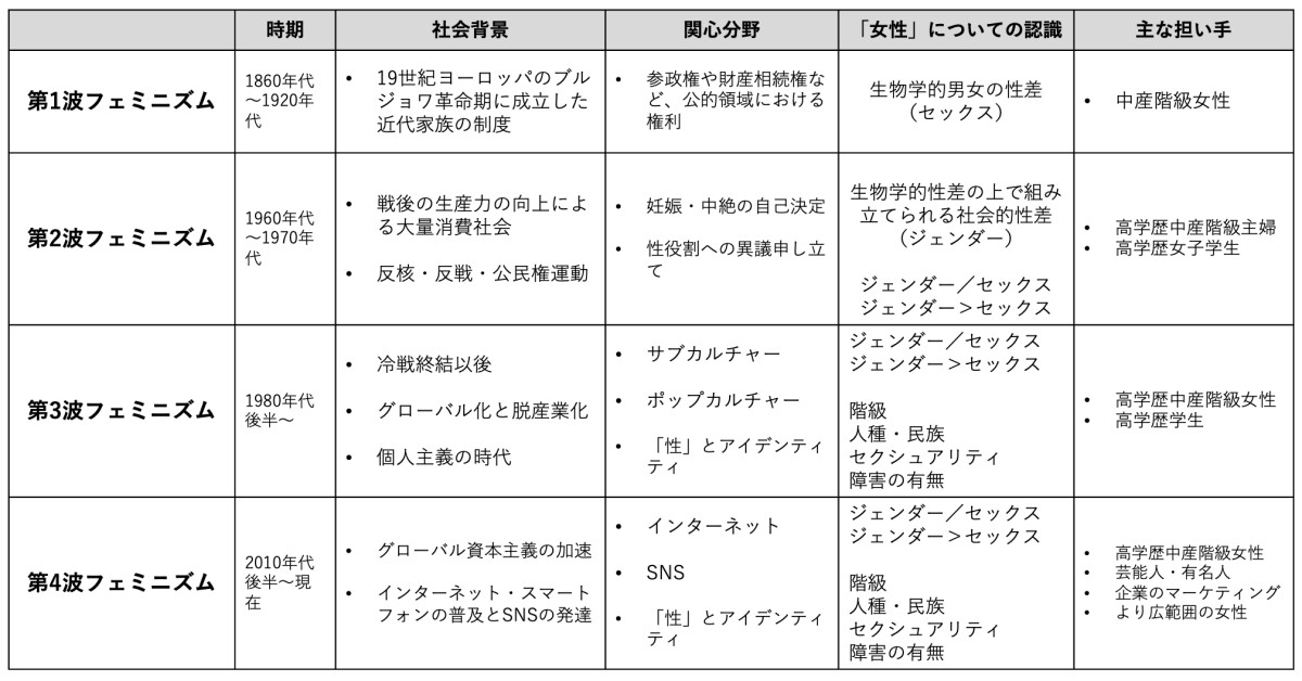 第１〜第４波フェミニズムの特徴と変遷