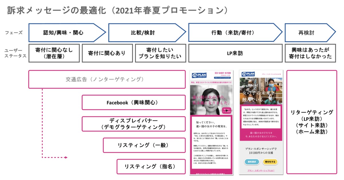 出典：コミュニケーション設計に合わせてクリエイティブを開発。マスとデジタルを融合し、広告を展開して大きな成長を。