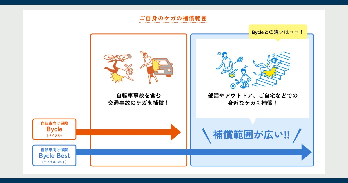 自転車保険に加え日常のケガも補償されるBycle Best（バイクルベスト）