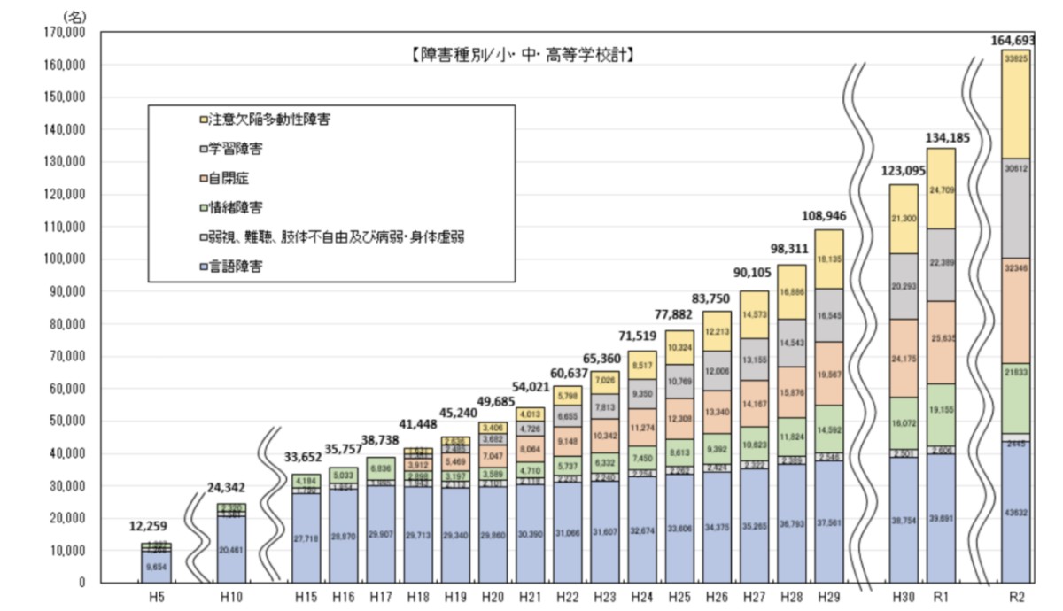 「特別支援教育に関する調査」